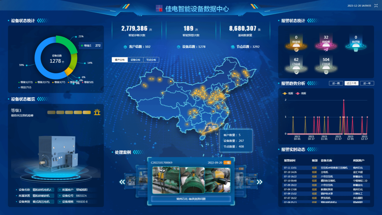 佳電智能設備數據中心可對用戶現場設備狀態智能識別，有效健康評估，保證設備健康運行